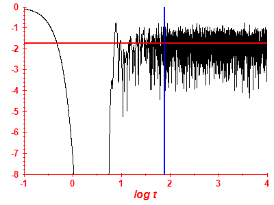 Survival probability log